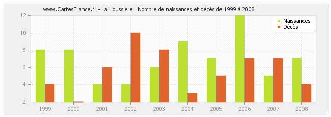 La Houssière : Nombre de naissances et décès de 1999 à 2008